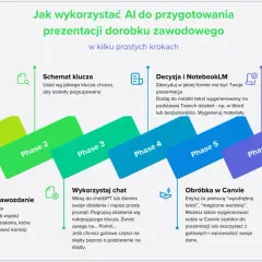 Schemat 6 kroków do przygotowania prezentacji dorobku zawodowego nauczyciela z pomocą AI.