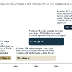 Schemat przedstawiający wypłaty z kont emerytalnych (PPE, IKE, IKZE, PPK) w zależności od wieku.