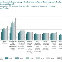 Wykres słupkowy pokazujący średnie miesięczne wynagrodzenie brutto według grup zawodów i wieku w Polsce.