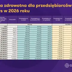 Tabela porównująca składkę zdrowotną dla przedsiębiorców obecnie i w 2026 roku.