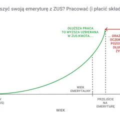 Wykres pokazuje, jak dłuższa praca zwiększa uzbierane składki ZUS, co wpływa na to, z ilu lat jest liczona emerytura. Dłuższa praca to wyższa kwota, ale też krótsza oczekiwana długość życia na emeryturze.