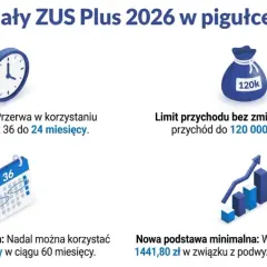 Mały ZUS Plus 2026: limit przychodu 120 tys. zł, ulga 36 mies., nowa podstawa minimalna 1441,80 zł. Składka ZUS dla jednoosobowej firmy zależy od podstawy.