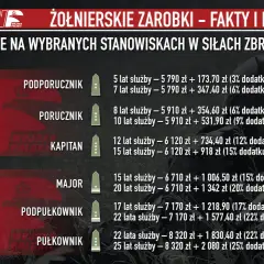 Ile zarabia podporucznik? Tabela pokazuje zarobki wojskowych w zależności od stopnia i lat służby.