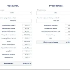Kalkulator wynagrodzeń: pracownik otrzymuje 4000 zł brutto, a koszt pracodawcy to 4819,20 zł. Netto pracownika to 2951,09 zł.