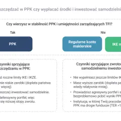 Oszczędzać w PPK czy inwestować samodzielnie? Porównanie PPK, konta maklerskiego i IKE. Sprawdź, czy warto.