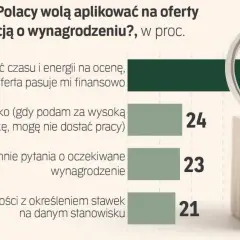 Jawnosc wynagrodzen to klucz do oszczędności czasu i energii przy ocenie ofert pracy. 67% Polaków woli aplikować, gdy znają widełki płacowe.
