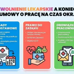 Zwolnienie lekarskie a koniec umowy na czas określony. Zasady, prawo do zasiłku i obowiązki pracownika.