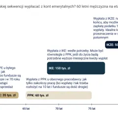 Schemat wypłat emerytalnych w Polsce: PPE (35 tys. zł), PPK (60 tys. zł), IKE (150 tys. zł) i IKZE (50 tys. zł) dla 60-latka.