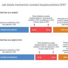 Mechanizm suwaka bezpieczeństwa OFE: płacenie na subkonto w ZUS lub subkonto i OFE, przenoszenie środków z OFE na subkonto w ZUS i koniec wpłat na OFE, a następnie wiek emerytalny.