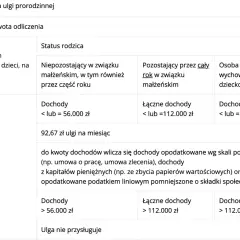 Tabela 1. Ulga prorodzinna: dla 1 dziecka dochody do 112 tys. zł (łącznych lub indywidualnych) dają miesięczną ulgę 92,67 zł.