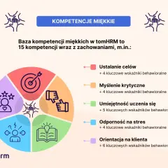 Grafika przedstawia bazę kompetencji miękkich, kluczowych umiejętności do CV, z podziałem na ustalanie celów, myślenie krytyczne i inne.