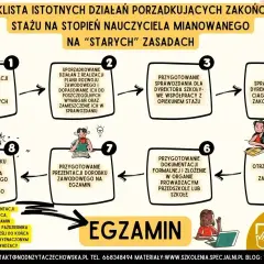 Schemat zakończenia stażu na stopień nauczyciela mianowanego. Proces obejmuje analizę, przygotowanie sprawozdań, ocenę dorobku i egzamin.