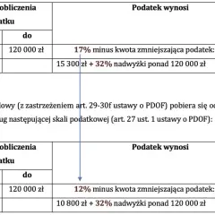 Porównanie skali podatkowej: przed zmianami 17% do 120 tys. zł, po zmianach 12%. Zmiana progu podatkowego wpływa na wysokość podatku.