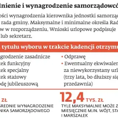 Wójt otrzymuje wynagrodzenie zasadnicze, dodatki, odprawę i ewentualny ekwiwalent za niewykorzystany urlop. Średnie wynagrodzenie pracownika samorządowego to 4 tys. zł.
