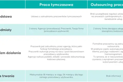 Tabela porównująca pracę tymczasową i outsourcing pracowniczy.