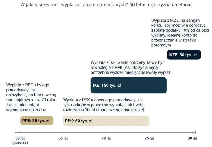 Schemat przedstawiający wypłaty z kont emerytalnych (PPE, IKE, IKZE, PPK) w zależności od wieku.