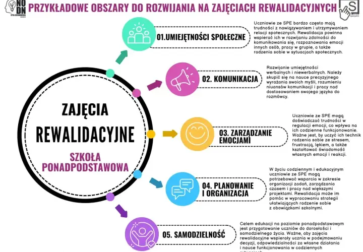 Zajęcia rewalidacyjne w szkole ponadpodstawowej rozwijają umiejętności społeczne, komunikację, zarządzanie emocjami, planowanie i samodzielność.