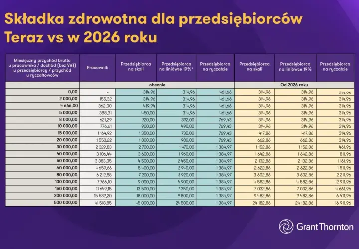 Tabela porównująca składkę zdrowotną dla przedsiębiorców obecnie i w 2026 roku.