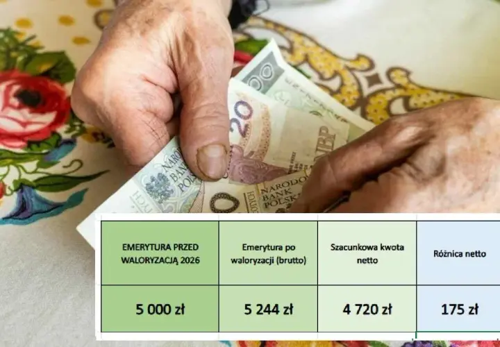 Tabela waloryzacja emerytury: przed waloryzacją 5000 zł, po waloryzacji brutto 5244 zł, szacunkowa kwota netto 4720 zł, różnica netto 175 zł.