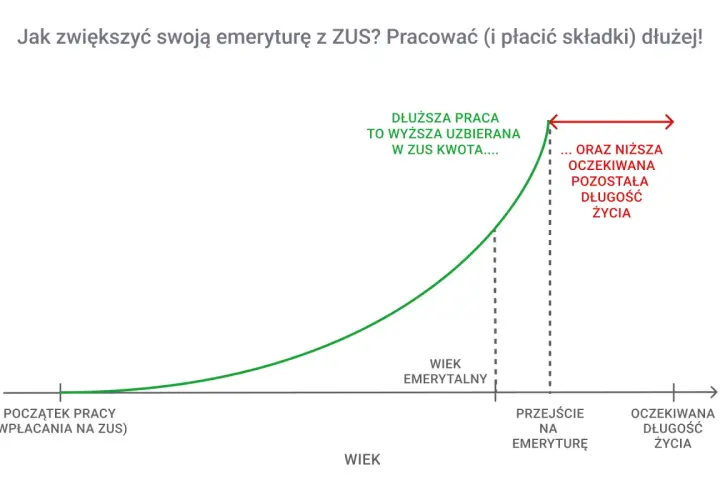 Wykres pokazuje, jak dłuższa praca zwiększa uzbierane składki ZUS, co wpływa na to, z ilu lat jest liczona emerytura. Dłuższa praca to wyższa kwota, ale też krótsza oczekiwana długość życia na emeryturze.