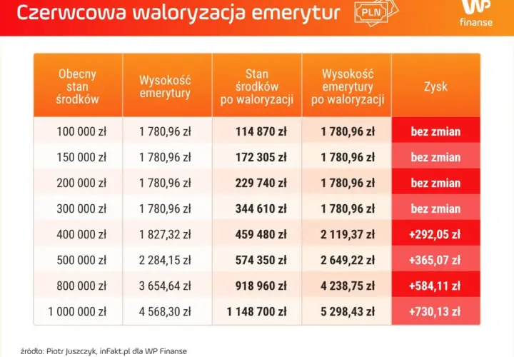 Tabela: waloryzacja kapitału początkowego emerytury w czerwcu. Pokazuje wpływ różnych kwot początkowych na zysk.