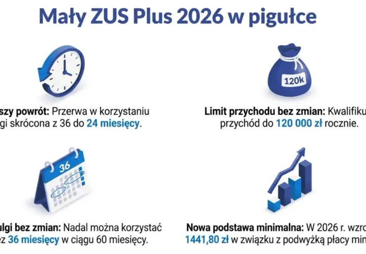 Mały ZUS Plus 2026: limit przychodu 120 tys. zł, ulga 36 mies., nowa podstawa minimalna 1441,80 zł. Składka ZUS dla jednoosobowej firmy zależy od podstawy.