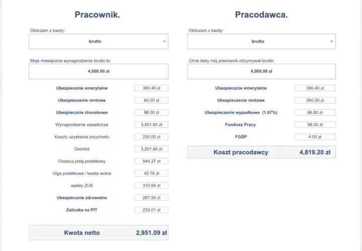 Kalkulator wynagrodzeń: pracownik otrzymuje 4000 zł brutto, a koszt pracodawcy to 4819,20 zł. Netto pracownika to 2951,09 zł.
