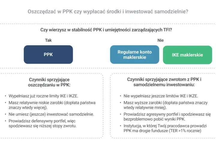 Oszczędzać w PPK czy inwestować samodzielnie? Porównanie PPK, konta maklerskiego i IKE. Sprawdź, czy warto.