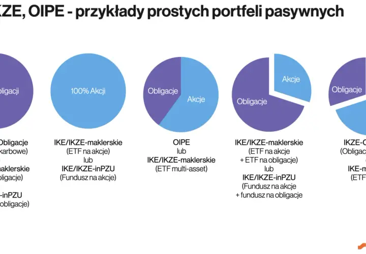 Wykresy kołowe przedstawiające różne proporcje obligacji i akcji w portfelach inwestycyjnych.