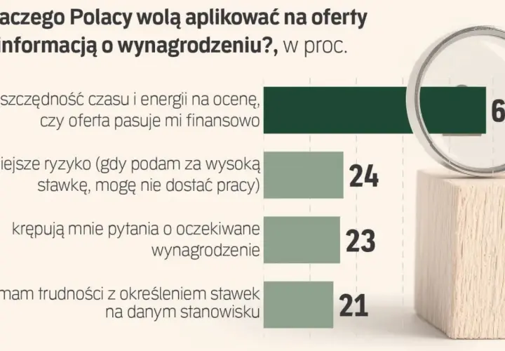 Jawnosc wynagrodzen to klucz do oszczędności czasu i energii przy ocenie ofert pracy. 67% Polaków woli aplikować, gdy znają widełki płacowe.