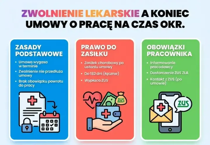 Zwolnienie lekarskie a koniec umowy na czas określony. Zasady, prawo do zasiłku i obowiązki pracownika.