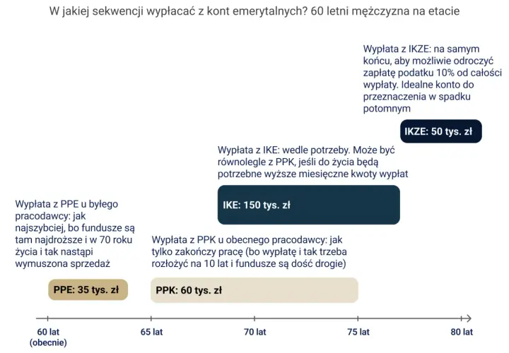 Schemat wypłat emerytalnych w Polsce: PPE (35 tys. zł), PPK (60 tys. zł), IKE (150 tys. zł) i IKZE (50 tys. zł) dla 60-latka.