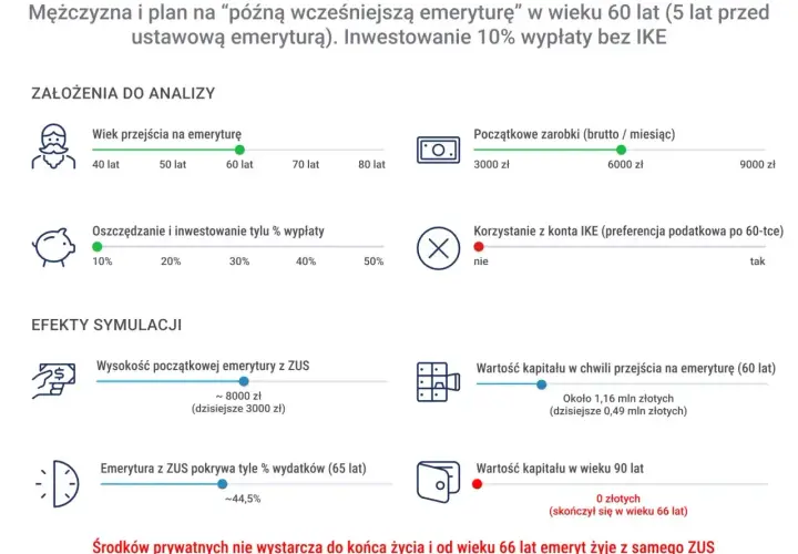 Symulacja pokazuje przykłady przeliczenia emerytury kapitałowej na emeryturę powszechną. Mężczyzna przechodzi na emeryturę w wieku 60 lat.
