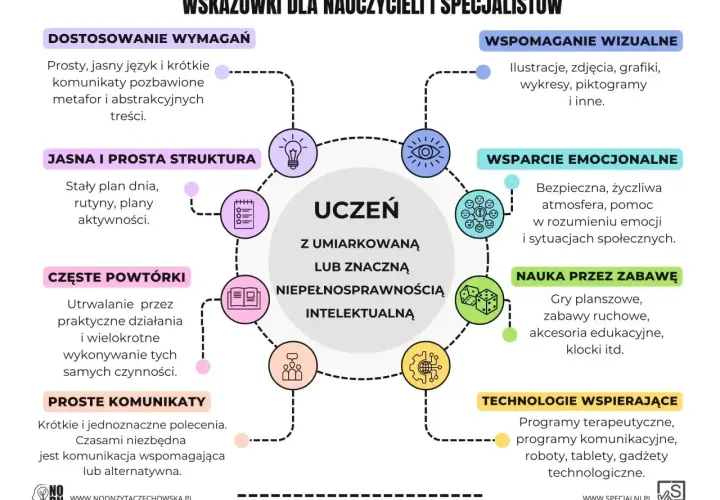 Wskazówki dla nauczycieli: jak wspierać ucznia z niepełnosprawnością intelektualną. Grafika przedstawia metody pracy: wizualizacje, powtórki, zabawy.