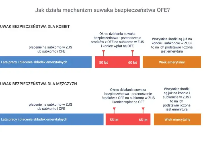 Mechanizm suwaka bezpieczeństwa OFE: płacenie na subkonto w ZUS lub subkonto i OFE, przenoszenie środków z OFE na subkonto w ZUS i koniec wpłat na OFE, a następnie wiek emerytalny.