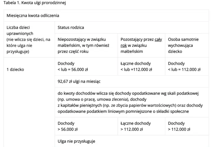 Tabela 1. Ulga prorodzinna: dla 1 dziecka dochody do 112 tys. zł (łącznych lub indywidualnych) dają miesięczną ulgę 92,67 zł.
