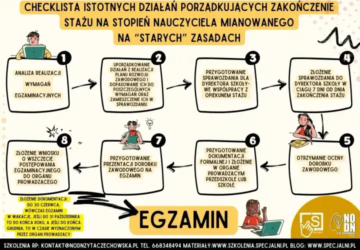 Schemat zakończenia stażu na stopień nauczyciela mianowanego. Proces obejmuje analizę, przygotowanie sprawozdań, ocenę dorobku i egzamin.