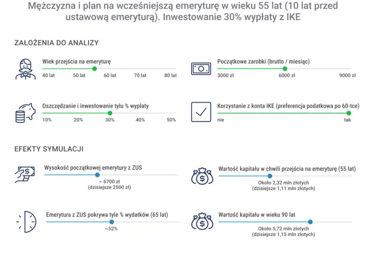 Symulacja wcześniejszej emerytury w Polsce: mężczyzna w wieku 55 lat, inwestuje 30% wypłaty z IKE.