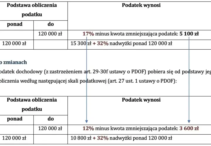 Porównanie skali podatkowej: przed zmianami 17% do 120 tys. zł, po zmianach 12%. Zmiana progu podatkowego wpływa na wysokość podatku.