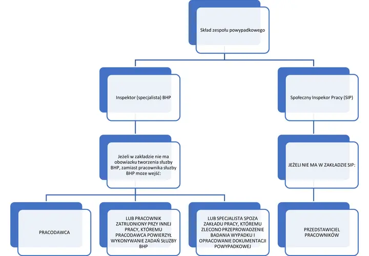 Schemat zespołu powypadkowego: pracodawca, inspektor BHP, SIP, przedstawiciel pracowników. Określa kto sporządza protokół powypadkowy.