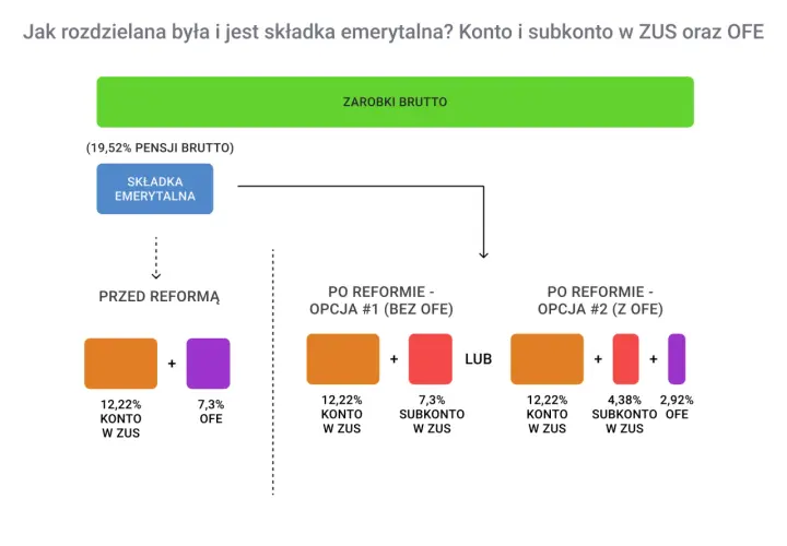 Schemat podziału składki emerytalnej przed i po reformie: ZUS, OFE, subkonto.