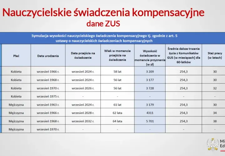 Symulacja wysokości nauczycielskich świadczeń kompensacyjnych. Tabela przedstawia dane ZUS dotyczące emerytur dla nauczycieli, uwzględniając płeć, wiek i staż pracy.