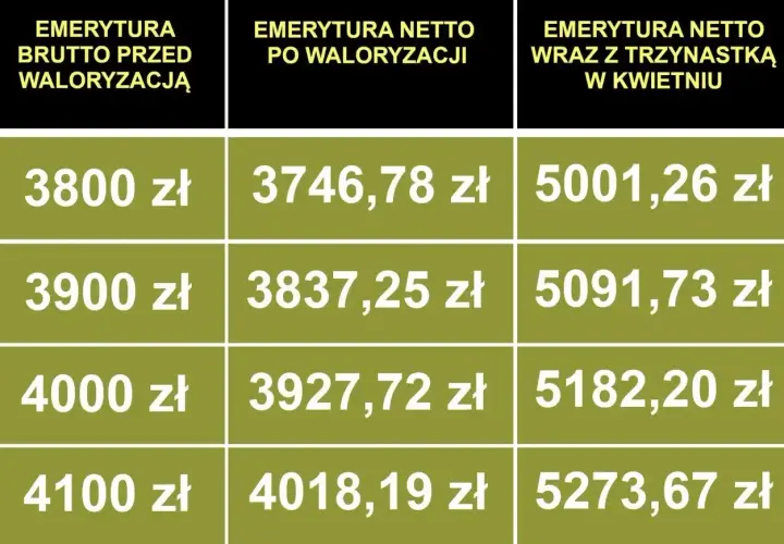 Tabela pokazuje emeryturę brutto przed waloryzacją, emeryturę netto po waloryzacji oraz emeryturę netto z trzynastką. Stawka godzinowa netto jest tu kluczowa.