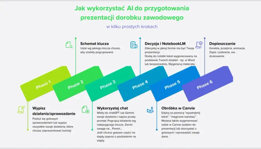 Schemat 6 kroków do przygotowania prezentacji dorobku zawodowego nauczyciela z pomocą AI.