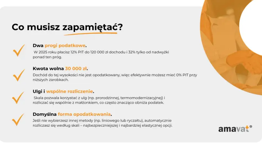 Dwa progi podatkowe, kwota wolna 30 000 zł, ulgi i wspólne rozliczenie to kluczowe elementy, które musisz zapamiętać.