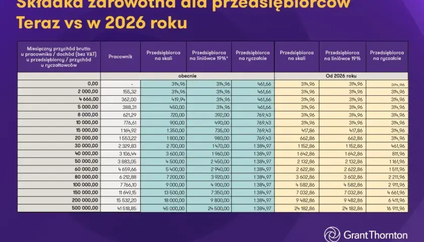 Tabela porównująca składkę zdrowotną dla przedsiębiorców obecnie i w 2026 roku.