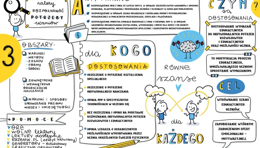 Nauczyciel współorganizujący kształcenie rozpoznaje potrzeby uczniów, by zapewnić im równe szanse edukacyjne.