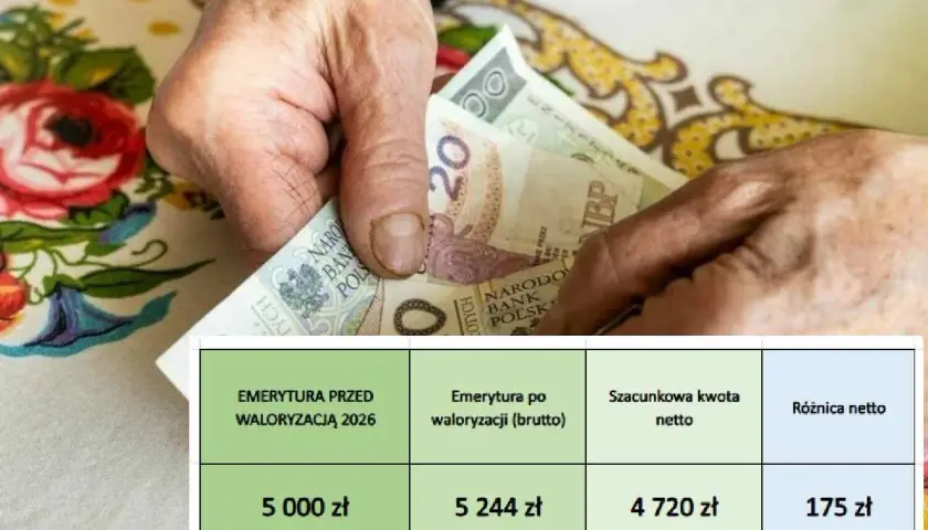 Tabela waloryzacja emerytury: przed waloryzacją 5000 zł, po waloryzacji brutto 5244 zł, szacunkowa kwota netto 4720 zł, różnica netto 175 zł.