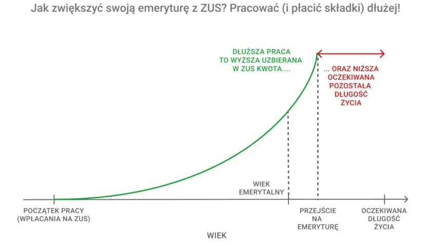 Wykres pokazuje, jak dłuższa praca zwiększa uzbierane składki ZUS, co wpływa na to, z ilu lat jest liczona emerytura. Dłuższa praca to wyższa kwota, ale też krótsza oczekiwana długość życia na emeryturze.