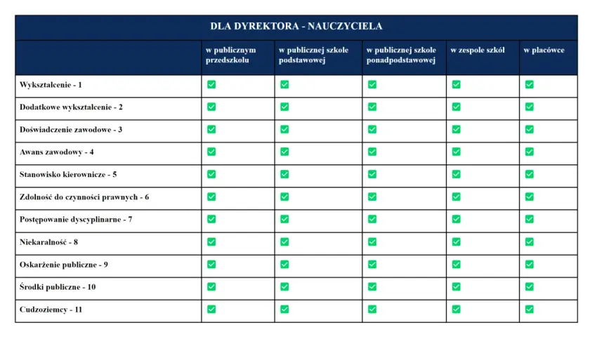 Tabela kryteriów dla kandydata na dyrektora szkoły. Wskazuje wymagania, takie jak wykształcenie, doświadczenie i niekaralność, w różnych typach placówek.